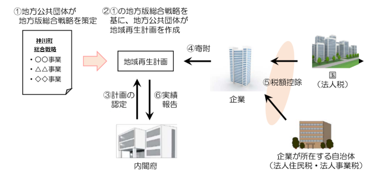 企業版ふるさと納税／埼玉県神川町ホームページ