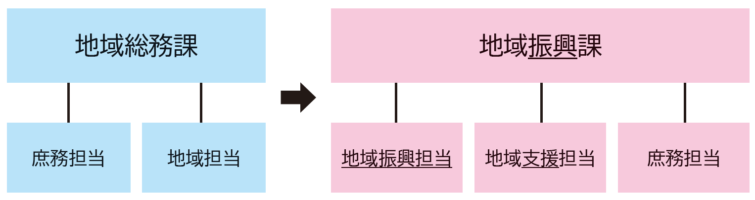 神泉総合支所 課名変更