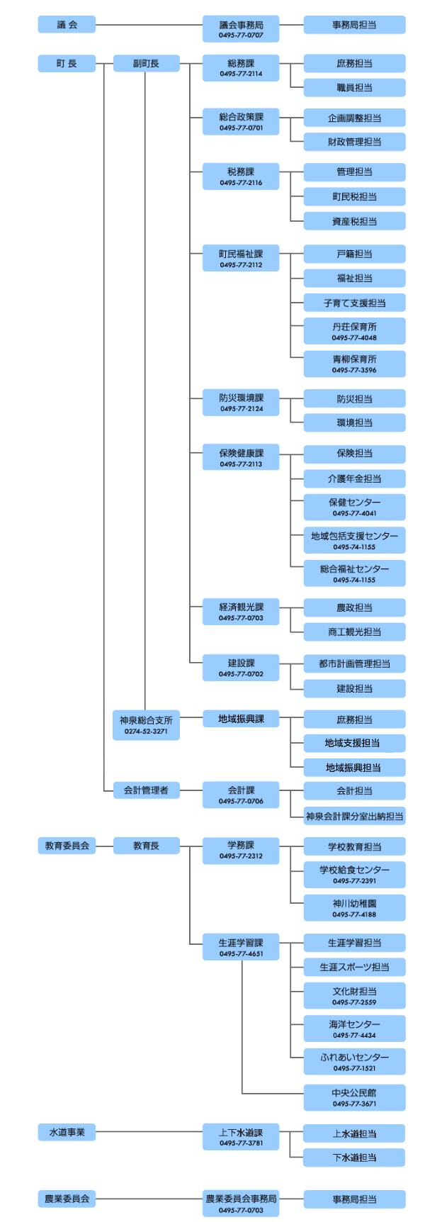 ツリー形式の組織図