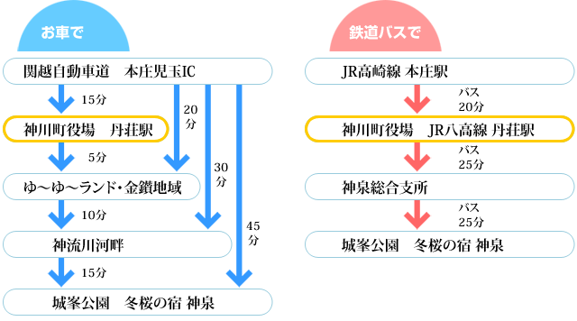 交通機関での経路と時間を表した図