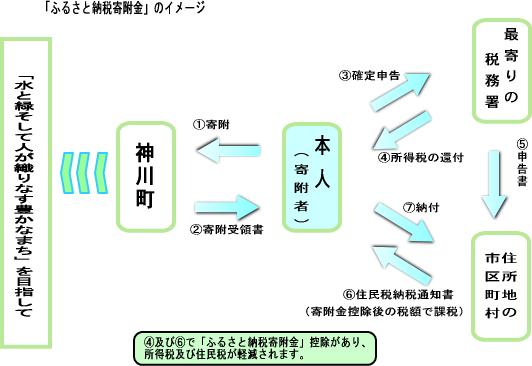 ふるさと納税寄付金のイメージです