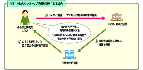 ふるさと納税ワンストップ特例が適用される場合のイメージです