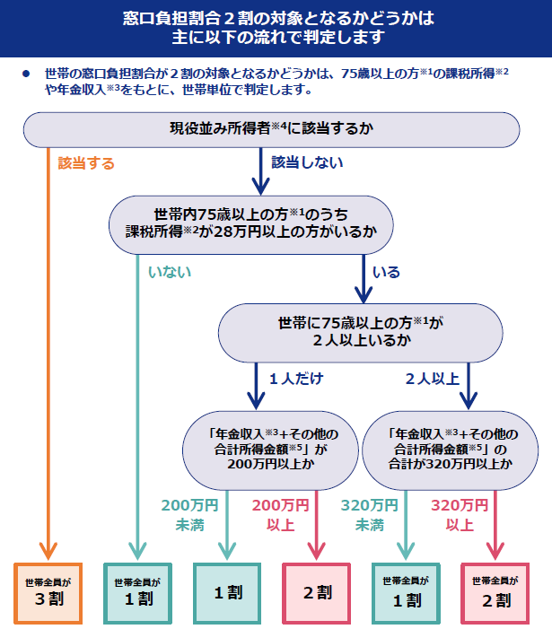 ２割負担判定フローチャート