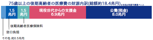 令和４年度予算案ベースの財源内訳